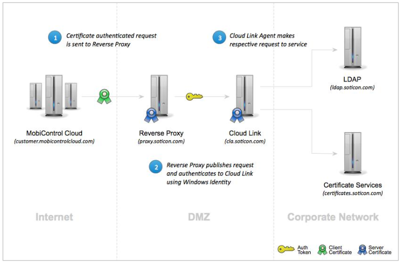 SOTI Cloud Link Agent Communication through a Reverse Proxy