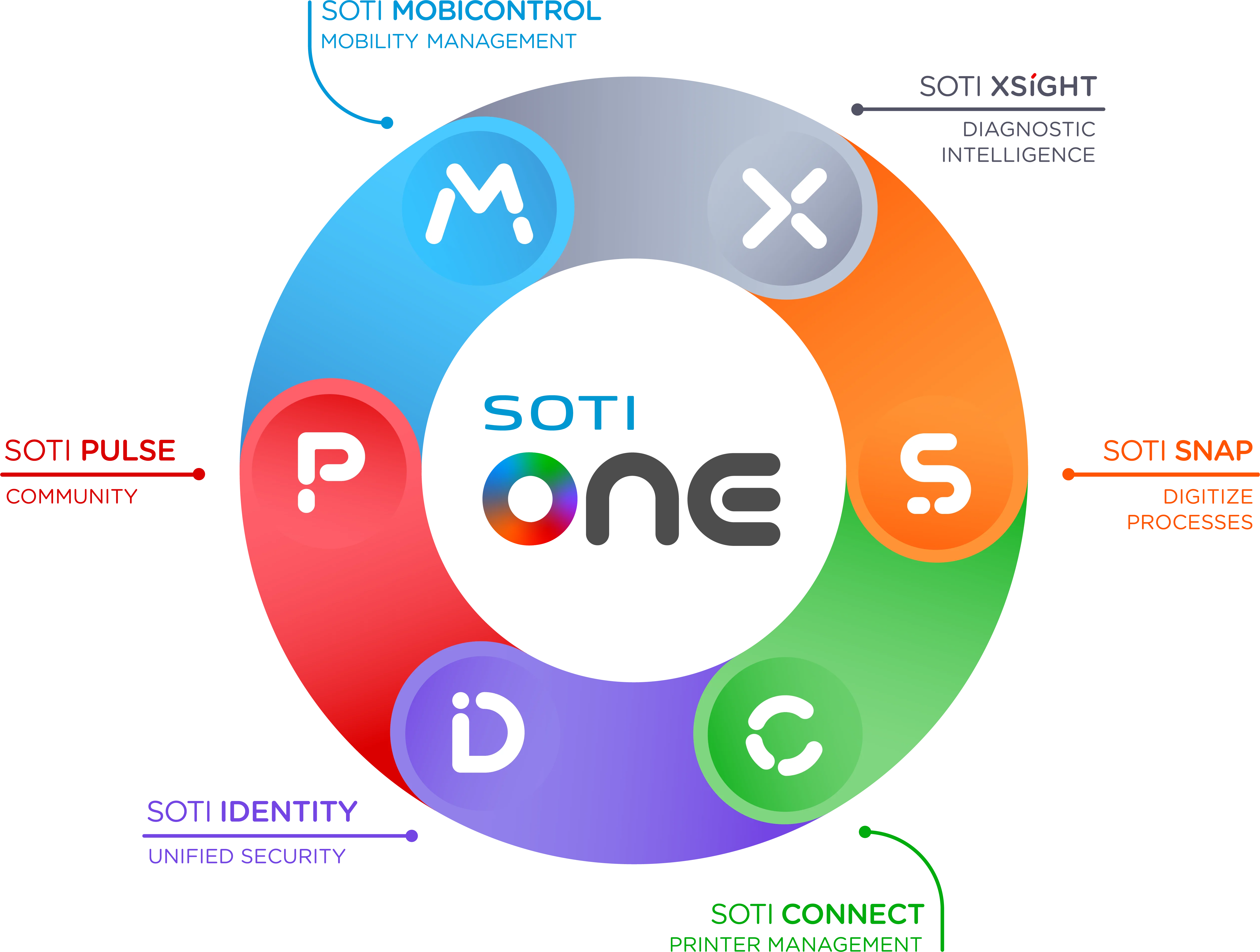 SOTI ONE Platform Logo
