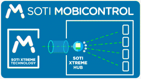 GIF of how SOTI XTreme Technology and SOTI XTreme Hub in SOTI MobiControl delivers apps and data up to 10X faster